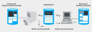 Se desarrollan sistemas de transferencia electrónica de información (EDI) para apoyar la distribución y las ventas