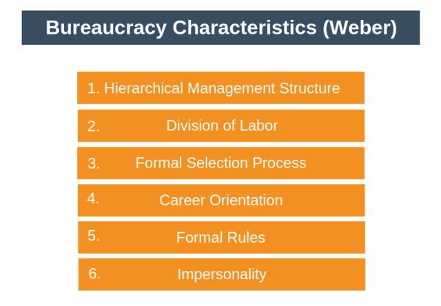 Bureaucratic Management Theory