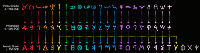 Creación del alfabeto