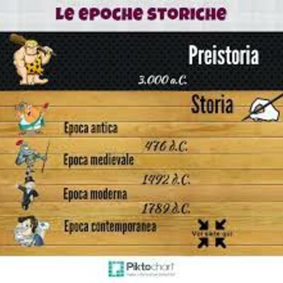 Timeline: LE EPOCHE STORICHE