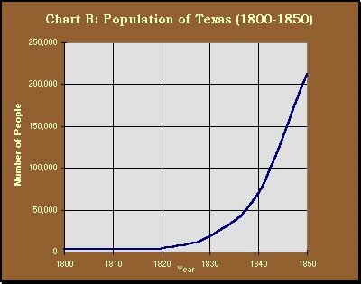 1827 The Growth of Texas