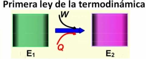 Primera Ley de la termodinámica