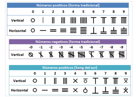 China y las matemáticas