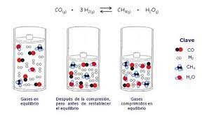 Principio de Le Châtelier
