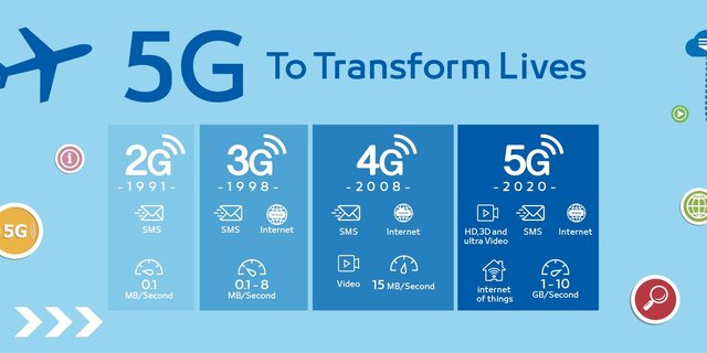 Difusión de la tecnología 5G