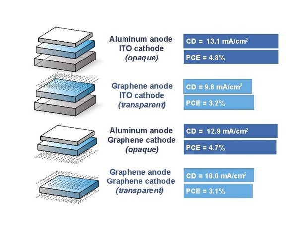Celdas solares mejoradas con grafeno