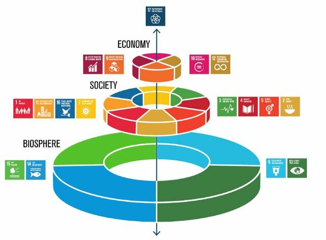 Dimensiones de la sustentabilidad