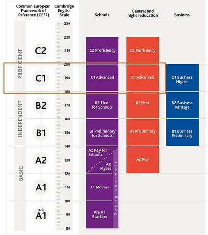 Començar el curs C.1 per a prepara el Advanced Certificate