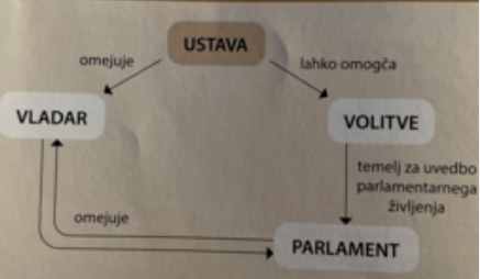 Začetki ustavnosti in parlamentarizma