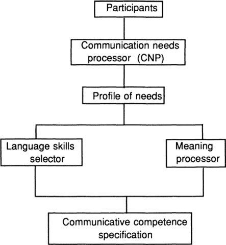 Communicative Syllabus Design