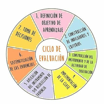Implementación de la evaluación