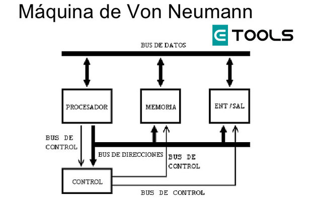 Modelo de arquitectura de computadores.