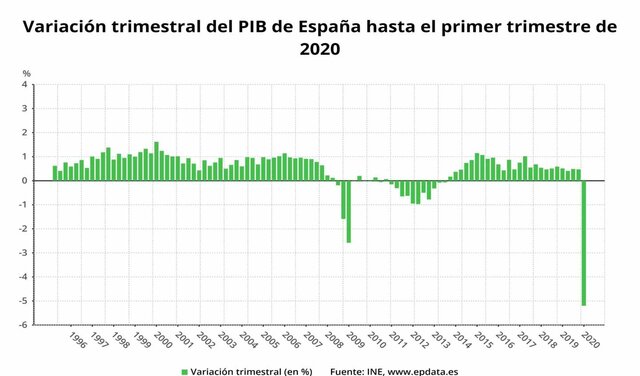 Situación del PIB