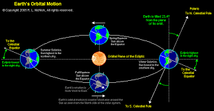 Most Accurate Estimate of Earth's Orbit