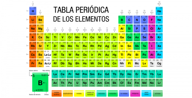 tabla periódica moderna