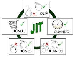 Método justo a tiempo