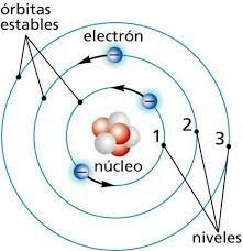 Bohr y los niveles atómicos