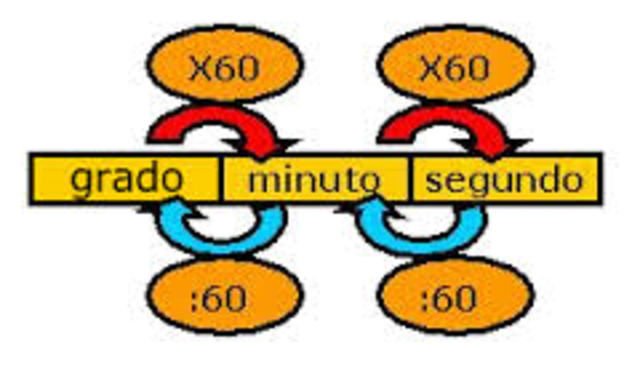 Sistema Sexagesimal (Siglo VII aC)