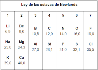 NEWLANDS PREPARA UNA TABLA PERIODICA DE LOS ELEMENTOS DE ACUERDO CON SUS MASASATOMICAS, SEÑALÓ LA LEY "LAS OCTAVAS"