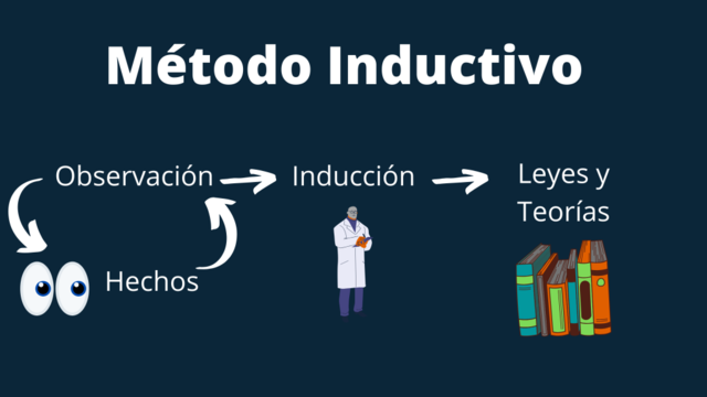 Método Inductivo