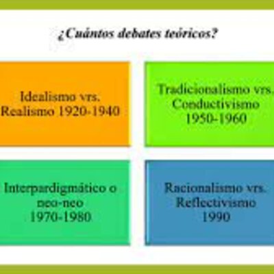 Timeline: LINEA DEL TIEMPO EXPLICATIVA DE LOS DEBATES DE LAS RELACIONES INTERNACIONALES