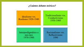 Timeline: LINEA DEL TIEMPO EXPLICATIVA DE LOS DEBATES DE LAS RELACIONES INTERNACIONALES