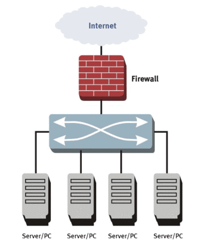 Documento Firewalls