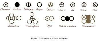 DALTON: teoria atòmica i llei proporcions múltiples
