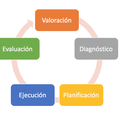 Timeline: Proceso de Enfermería.