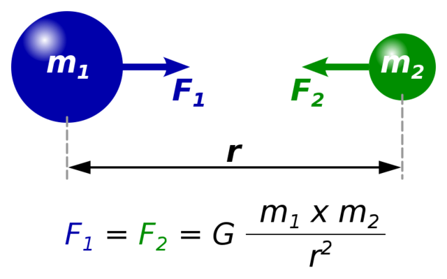 Ley de Gravitación Universal.
