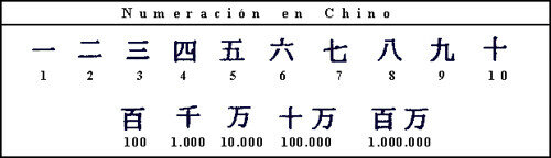 Sistema Numérico de China