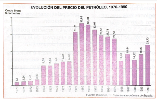 Gran subida del precio de petróleo