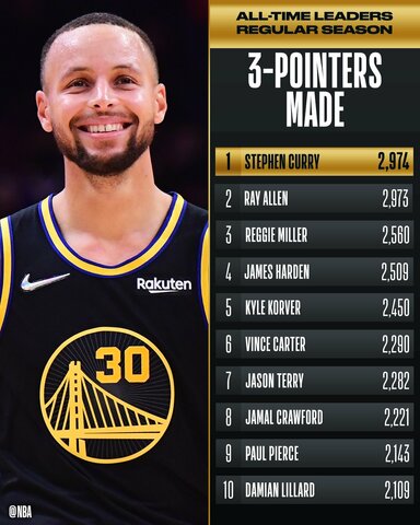 NBA's all-time leader in made 3-pointers