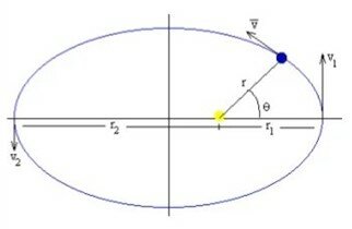 Tercera ley de Kepler