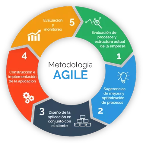 Metodología ágil