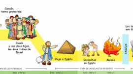 Timeline: La Historia de Israel