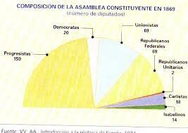 Las Cortes Constituyentes de 1869