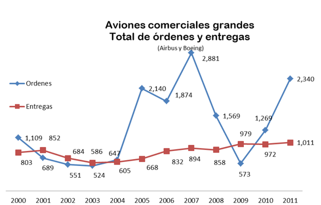 Aumenta la demanda de aviones comerciales