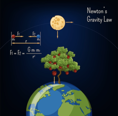 Isaac Newton: Ley de Gravitación Universal