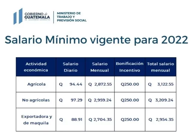 Salario Mínimo 2022 en Guatemala