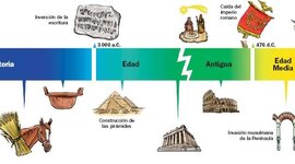 Timeline: PREHISTORIA