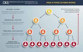 PONZI SALES SCHEME IN 1920
