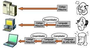 Código máquina y Ensambladores