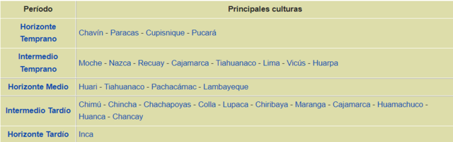 Periodización culturas Andinas
