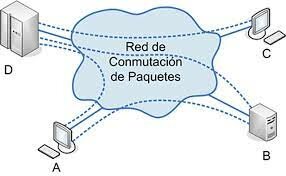 Primeros Articulos Sobre Conmutacion de Paquetes