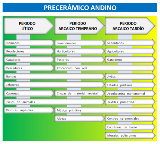 Periodización. Precerámico Andino