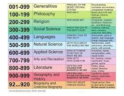 Dewey Decimal System