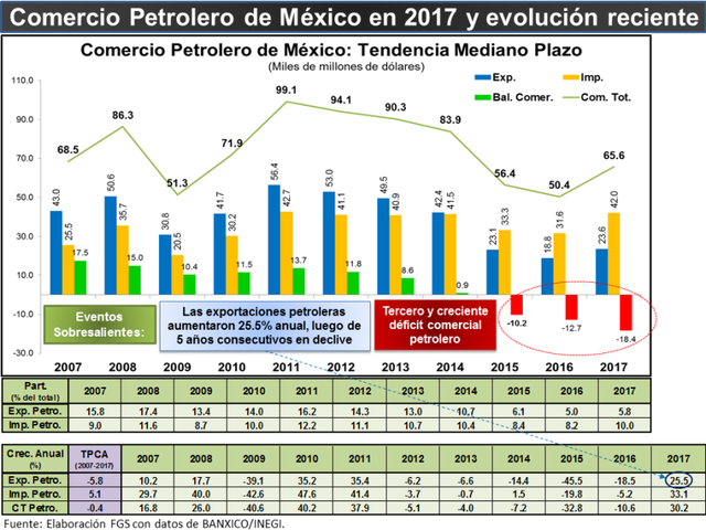 México alcanza cifra record en 2017