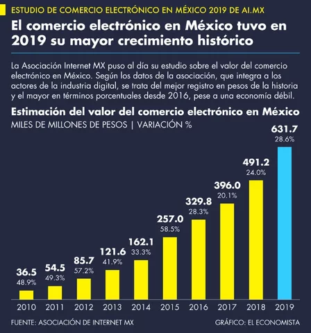 México cierra 2019 con un superávit comercial de 5,820 mdd