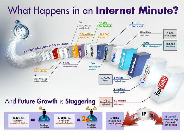 Crecimiento de Internet y redes informáticas